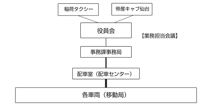 仙台無線タクシー協同組合組織図